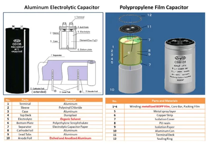 Comparison of aging, failure modes and important stressors of electrolytic capacitors vs. film capacitors.png