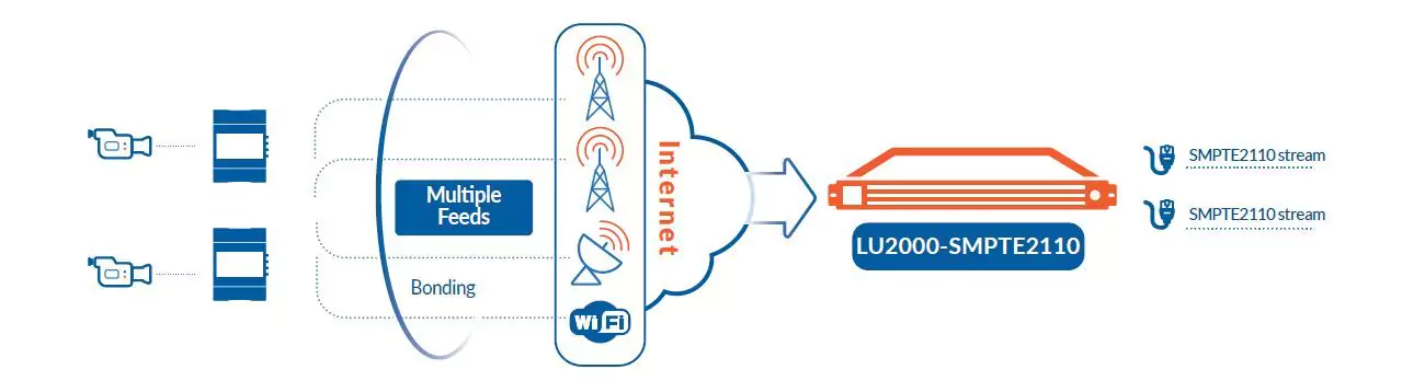 Make LiveU an integral part of your all-IP live video infrastructure and workflow LU2000 SMPTE2110 Bonded video decoder