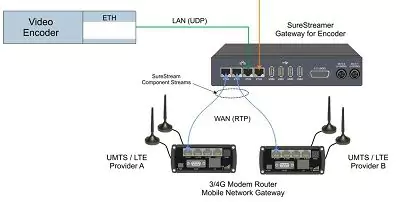 SureStream for Broadcast Quality Video and Audio over IP