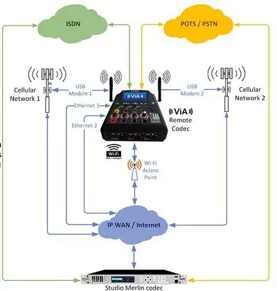 VIA Portable IP and ISDN Audio Codec Tieline