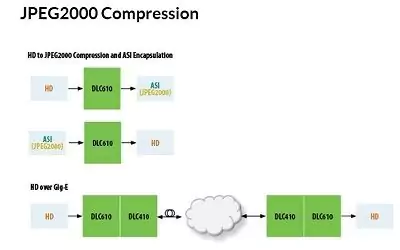HD-SDI to JPEG2000 Compression Capabilities