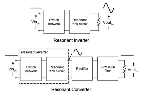 Looking Closer at Resonant Capacitors in Electric Vehicles